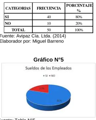 Tabla N°5: Sueldos de los Empleados 