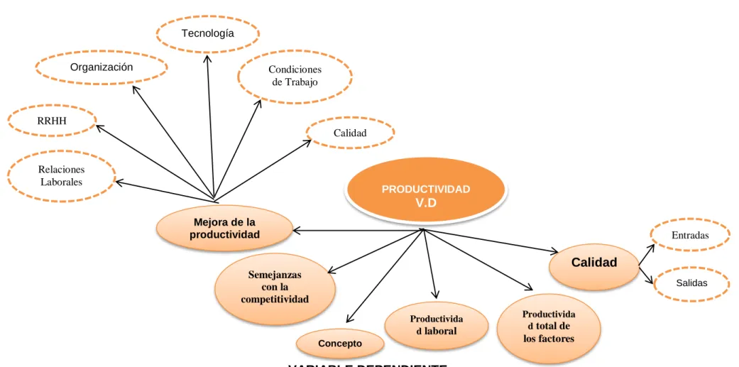 Gráfico N° 4 Superordinación de la Variable Dependiente  Elaborado por: Miguel Barreno 