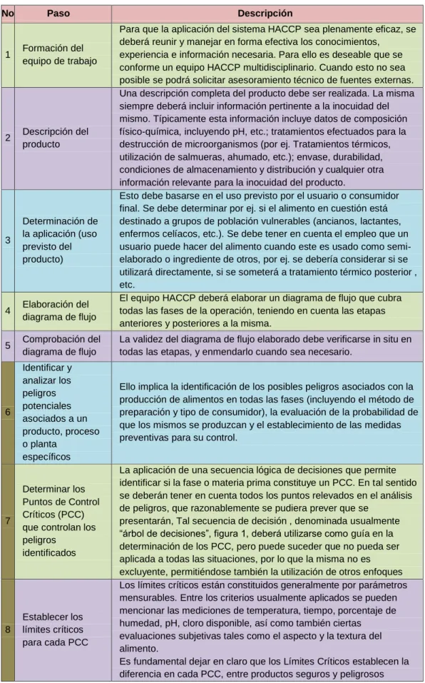 TABLA 13. Pasos del HACCP 