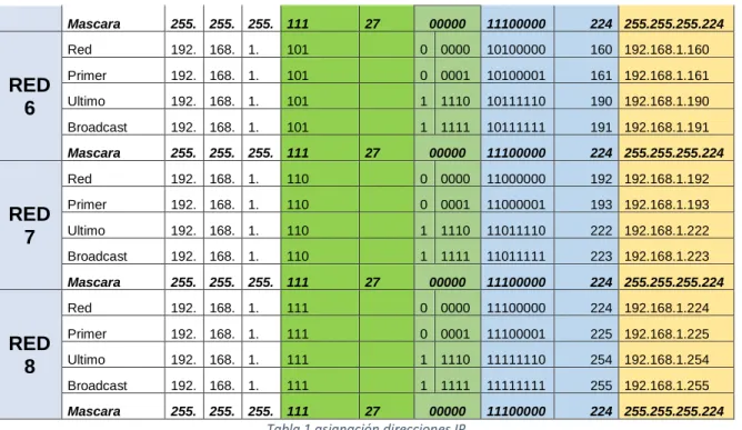 Tabla 1 asignación direcciones IP 