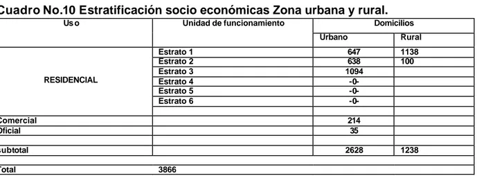 Cuadro No.10 Estratificación socio económicas Zona urbana y rural. 