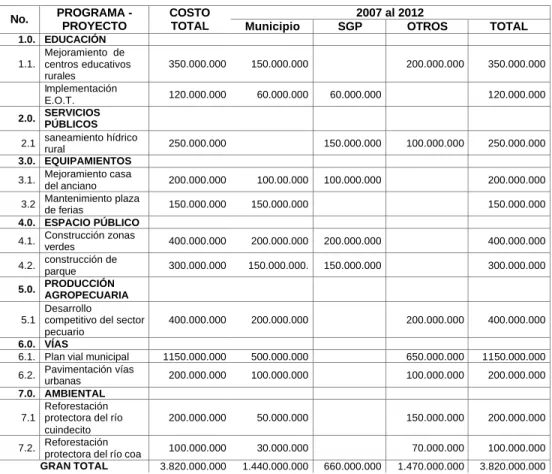 Tabla 7. programa de inversiones 2007 – 2012 Municipio de Villarrica - Tolima