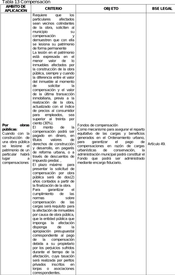 Tabla 13 Compensación