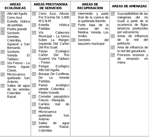 Tabla 5 Areas de reserva y protección