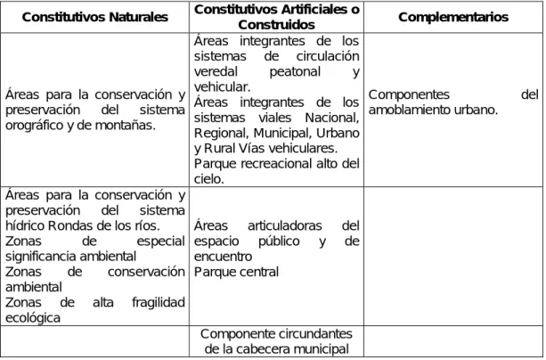 Tabla 8 Elementos constitutivos del espacio público rural