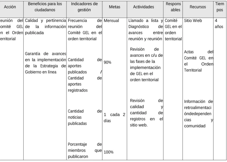 Tabla 7. Estructura del Plan de Acción de Gobierno en línea territorial 