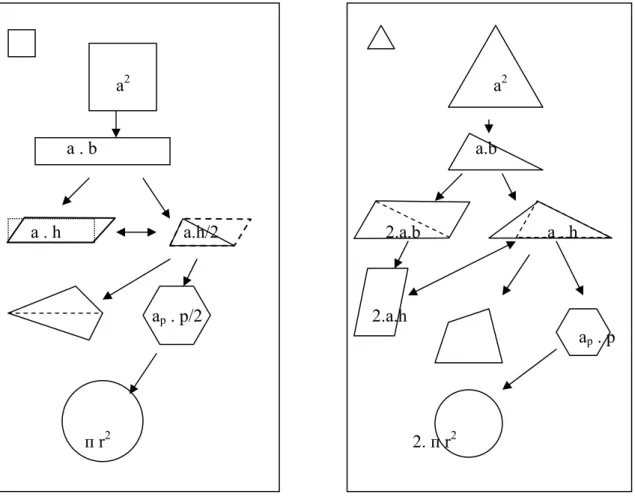 Figura 6: esquema de relación de las fórmulas de las áreas de los polígonos para la  unidad cuadrada y para la triangular