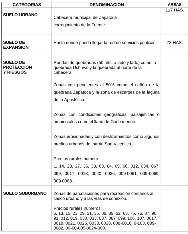 Tabla No. 1 de Clasificación de usos del suelo, componente urbano. 