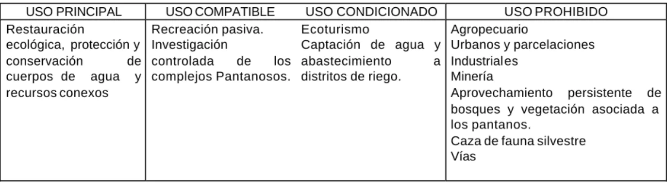 CUADRO 6   USOS DEL SUELO PARA LAS TURBERAS 