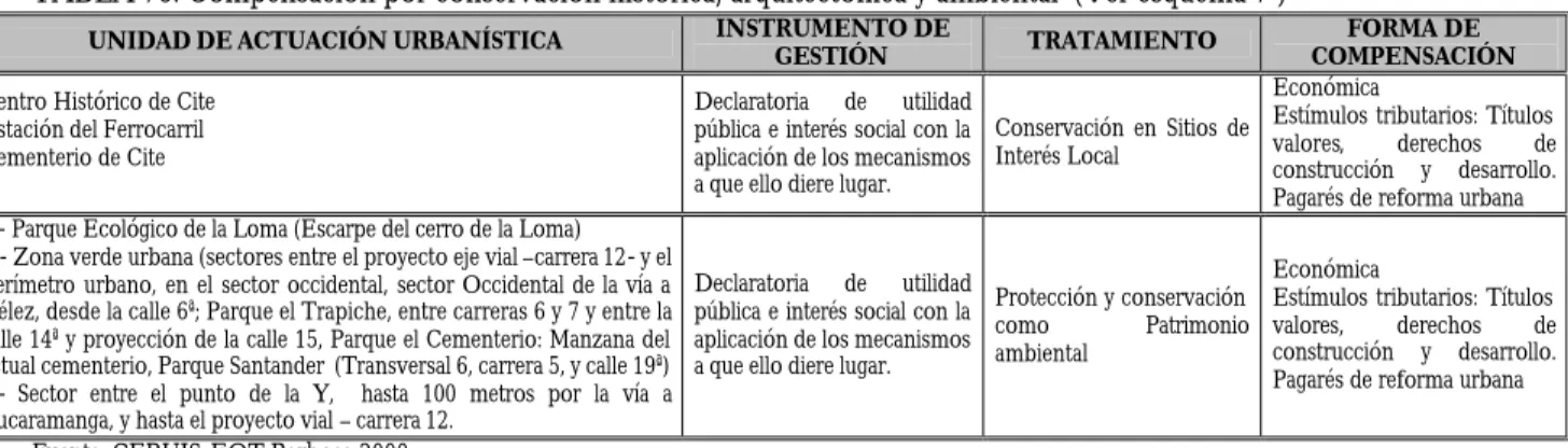 TABLA 76: Compensación por conservación histórica, arquitectónica y ambiental  (Ver esquema 7 ) 