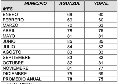 TABLA   11. VALORES PROMEDIOS DE HUMEDAD RELATIVA (%), REGISTRADOS EN LOS  MUNICIPIOS DE AGUAZUL Y YOPAL 