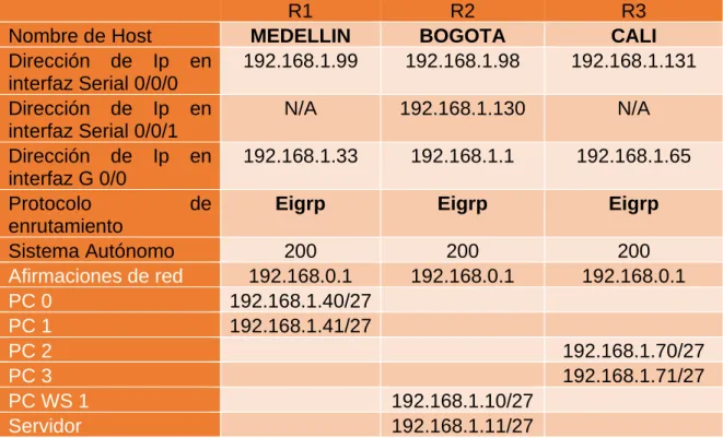 Tabla 1. Tabla configuración básica de routers 