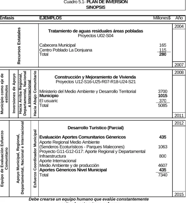 Cuadro 5.1- PLAN DE INVERSION