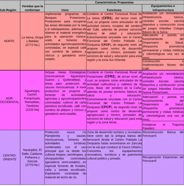 Cuadro No.3.3.- Características Propuestas Sub-zonas Funcionales (Parte I) 