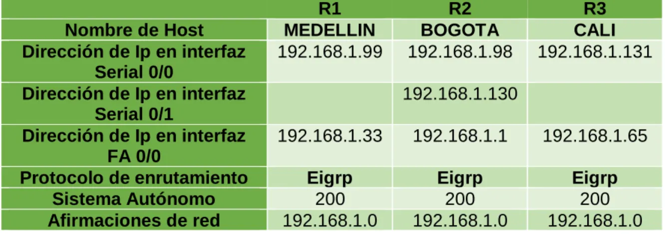 Tabla 13  Configuración  básica de los routers 
