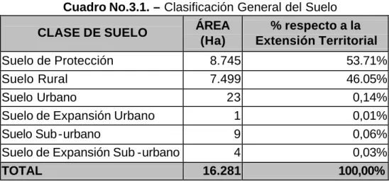 Cuadro No.3.1. – Clasificación General del Suelo  