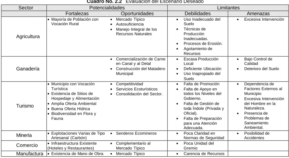 Cuadro No. 2.2   Evaluación del Escenario Deseado 