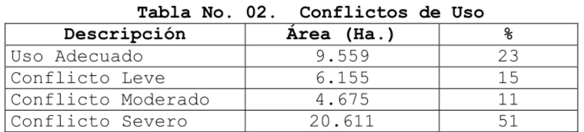 Tabla No. 02.  Conflictos de Uso 
