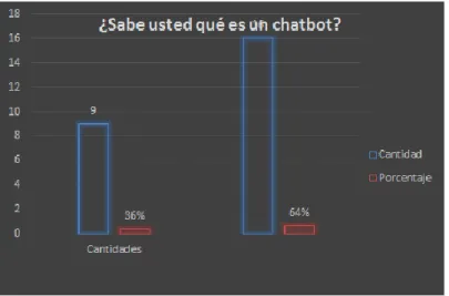 Tabla 2 Conocimiento del chatbot 