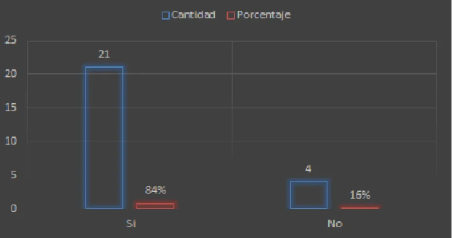 Tabla 9. Percepción sobre  si el uso continuo del chatbot como herramienta complementaria de aprendizaje en el curso de  didácticas digitales, generaría conocimiento 