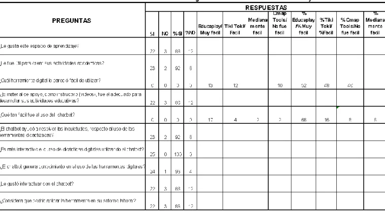 Tabla 10. Tabulación de encuesta Post Test