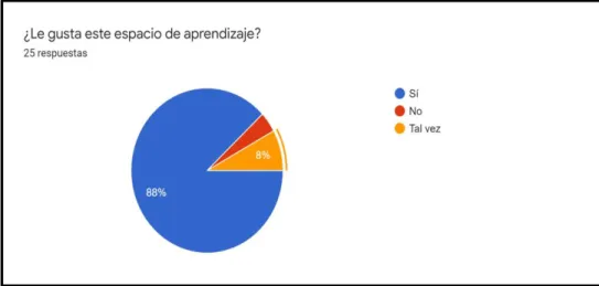 Tabla 11.  Percepción sobre si les gusta o no el espacio de aprendizaje