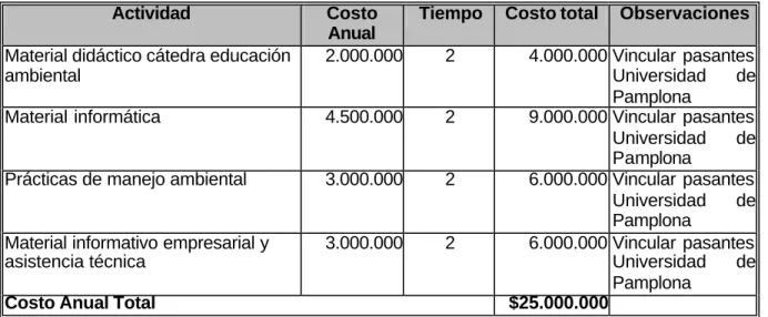 Tabla Nº 3.6. Costos del proyecto de Educación secundaria 
