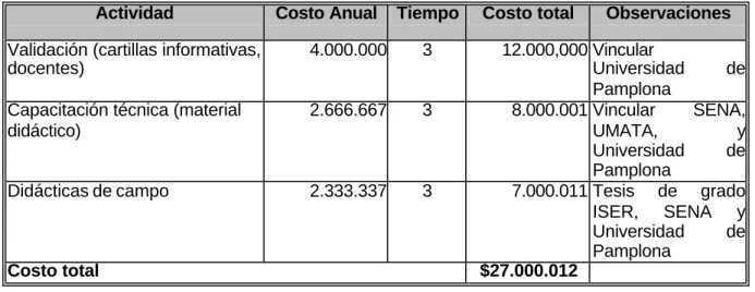 Tabla Nº 3.7 Costos del proyecto de educación no formal. 