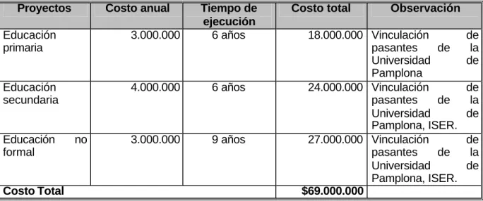 Tabla Nº 3. 8. Costos del subprograma de Educación formal y no formal.  Proyectos  Costo anual  Tiempo de 
