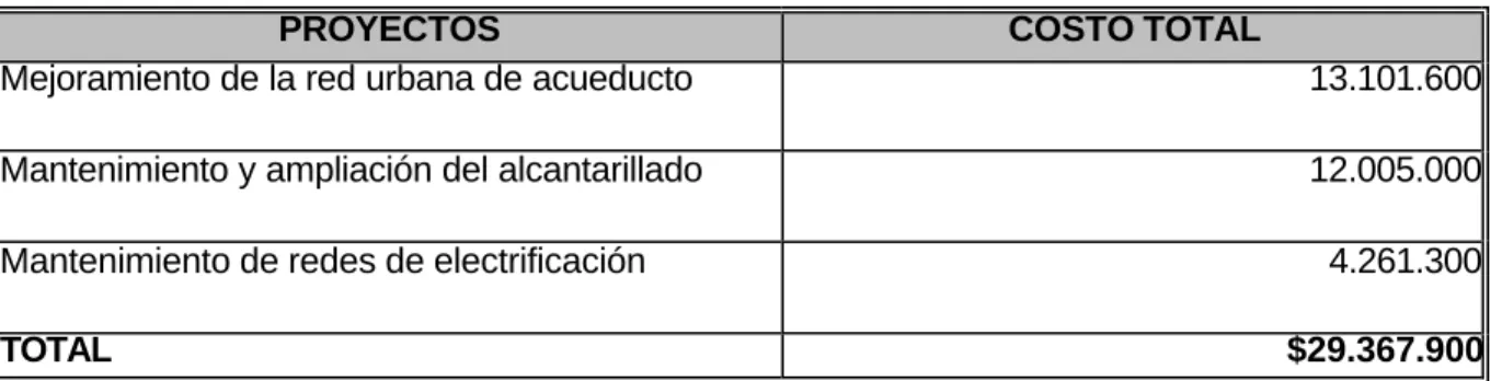 Tabla N° 3.4  Costos del Programa de Servicios Públicos, zona urbana 