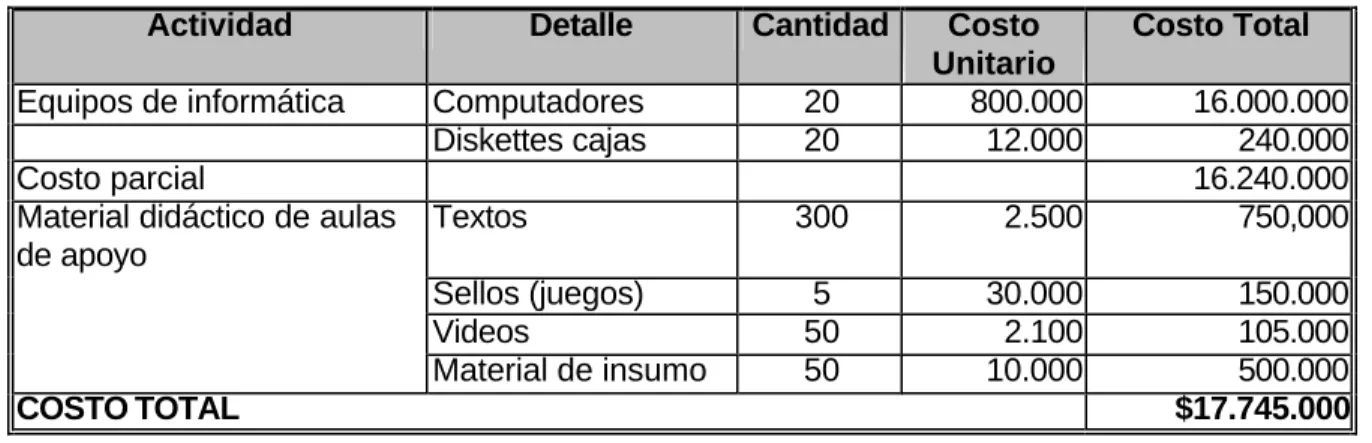 Tabla Nº 3.5. Costos del Proyecto de educación primaria  