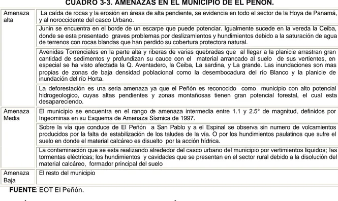 CUADRO 3-3. AMENAZAS EN EL MUNICIPIO DE EL PEÑÓN.  