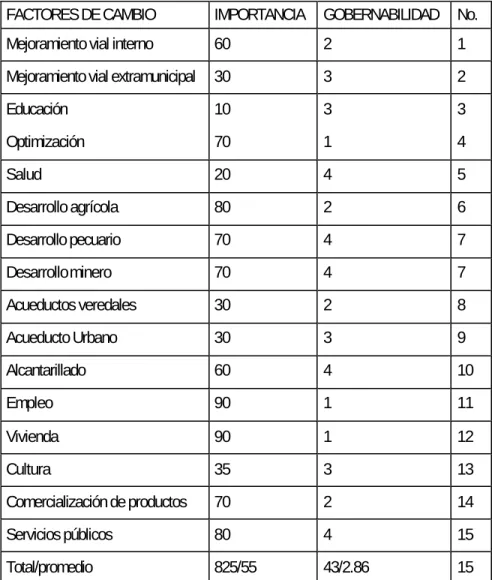 CUADRO No. I – 1.  Matriz de importancia y gobernabilidad 