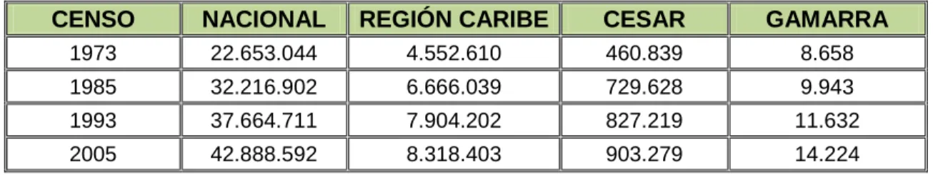 Tabla 4. Datos de población según censos.    