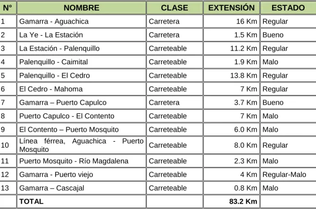 Tabla 10. Vías y carreteras del municipio.  