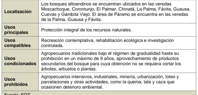 Cuadro 17. Características suelos de protección  