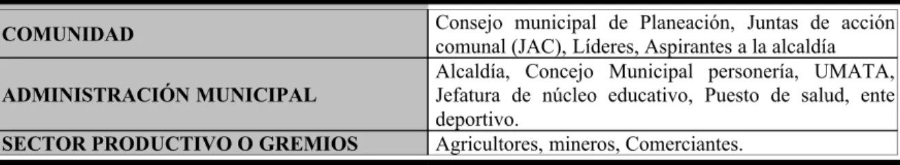 TABLA N°1. Conjunto de Actores participantes 