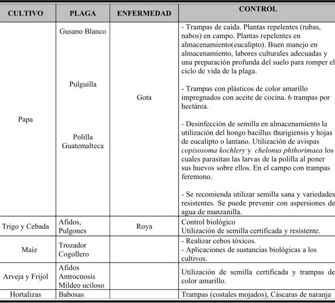 TABLA N°3. Control de plagas según enfermerdad.