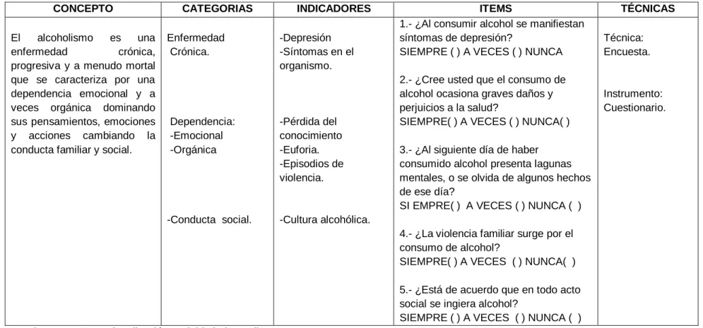 Cuadro N°  2. Operacionalización Variable independiente. 