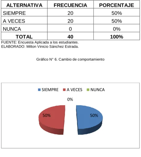 Gráfico N° 6. Cambio de comportamiento 