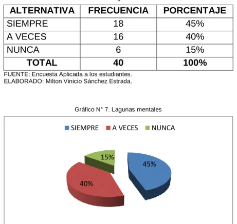 Gráfico N° 7. Lagunas mentales 