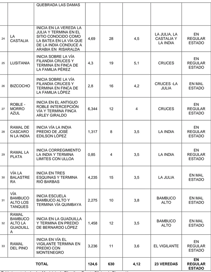 Tabla inventario de vías Municipio de Filandia – Fuente Oficina de Planeación. 