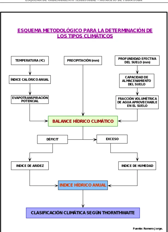 Fig. II – 16 Esquema metodológico para la determinación de tipos climáticos. 