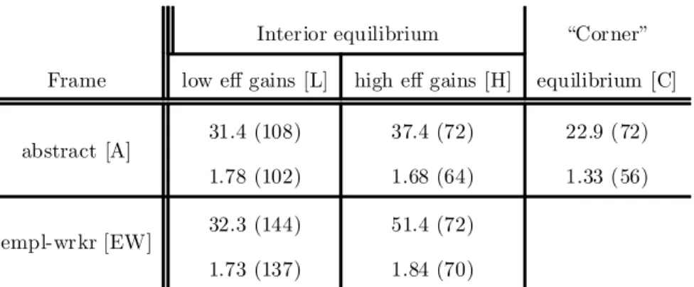 Table 2: Average wage o¤ers (top) and average e¤orts in case of acceptance (bottom) by treatment
