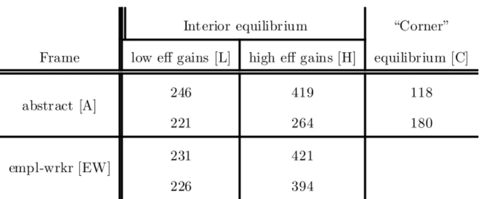 Table 4: Average payo¤s by treatment for employers (top) and workers (bottom) in Experimental Currency Units