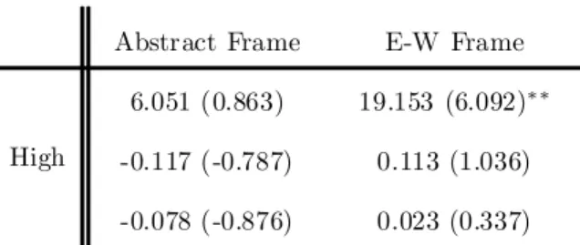 Table 6: Coe¢cients for dummy variable for high e¢ciency gains (High), (z-statistics in parentheses), in cross-sectional time series regression for wage o¤ers (top row), for e¤orts (middle row), and for di¤erence between e¤ort and best-reply e¤ort (bottom 