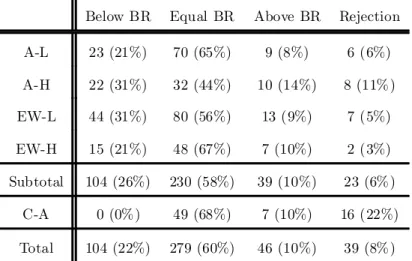 Table 8: Absolut and relative numbers of e¤ort choices below, at, or above the worker’s best reply and of rejections