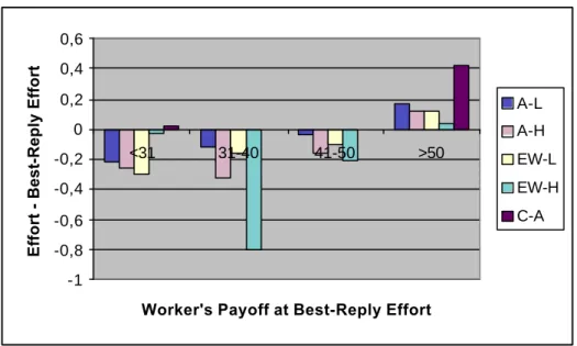 Figure 3: Di¤erence between chosen e¤ort and best reply e¤ort for the given wage o¤er by treatment and worker’s payo¤ at best reply e¤ort.