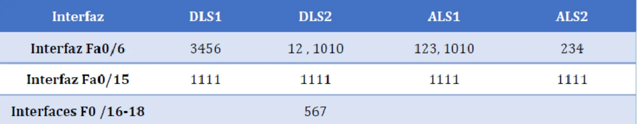 Tabla 3. Asignamiento de interfaces a VLAN 