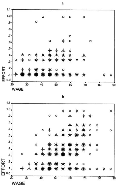 Fig. 3.—Scatterplots of wage and effort. Panel A, Undergraduates. Panel B, MBAs.
